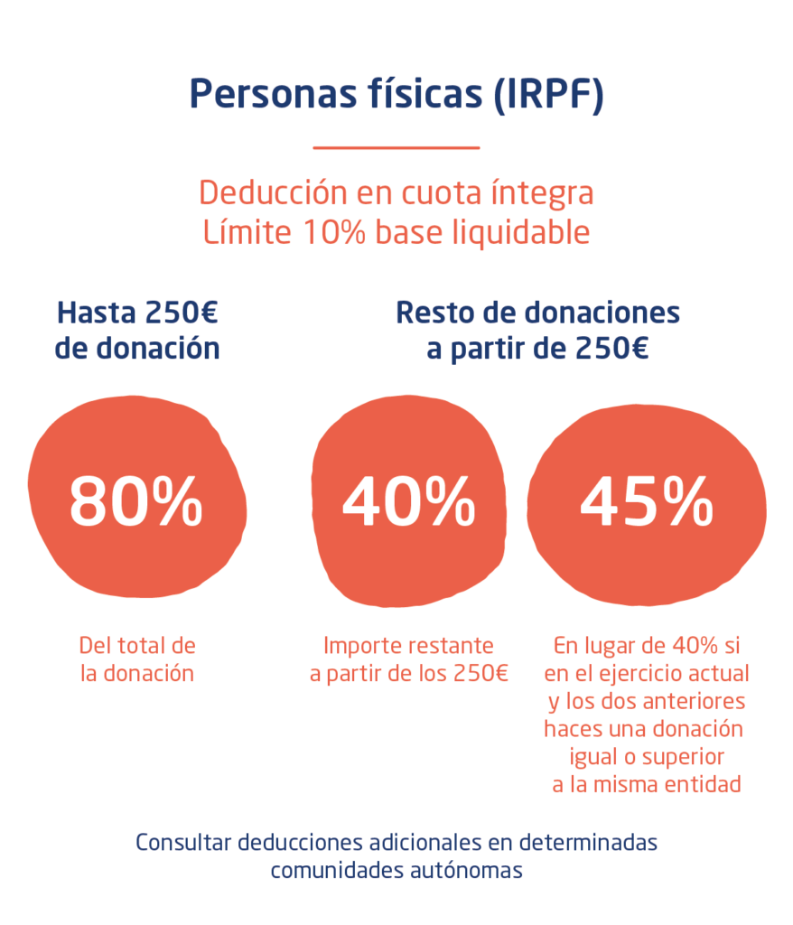 donaciones